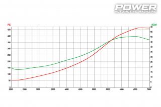 Honda CR-V 2.0 Turbo 470wHp